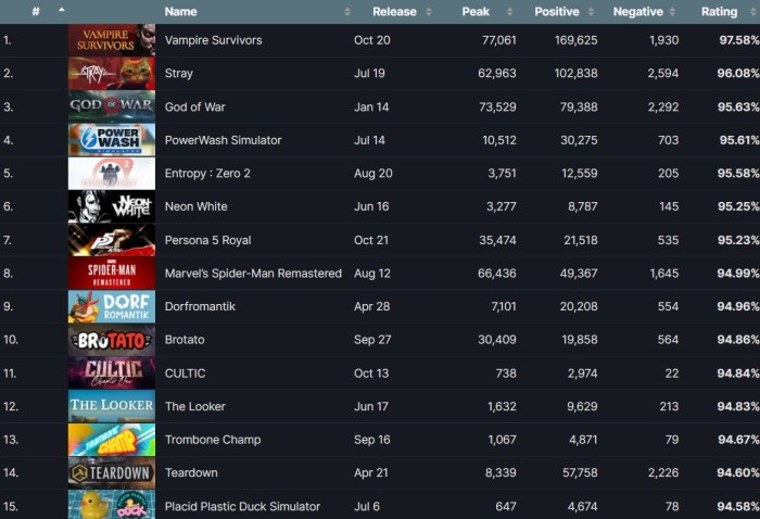 Top-rated Steam games
